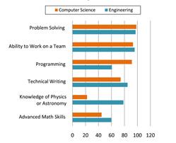 What Do Physicists Study?